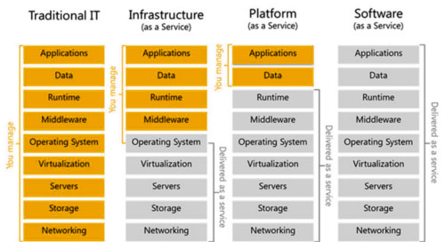 Cloud Services